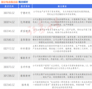 电池板块持续活跃 九大概念股盘点