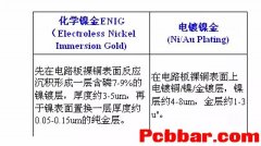 PCB制造中沉金与镀金的区别是什么