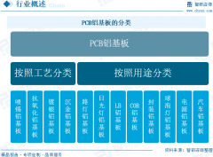 趋势研判！2025年中国PCB铝基板行业相关政策、发展现状、竞争格局及发展趋势