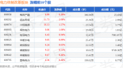 电力体制改革板块3月28日跌007%广西能源领跌主力资金净流出687亿元
