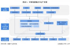 【干货】印制电路板（PCB）产业链全景梳理及区域热力地图