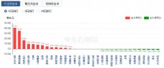 A股三大指数收涨：创业板指涨近1% PCB概念股大涨